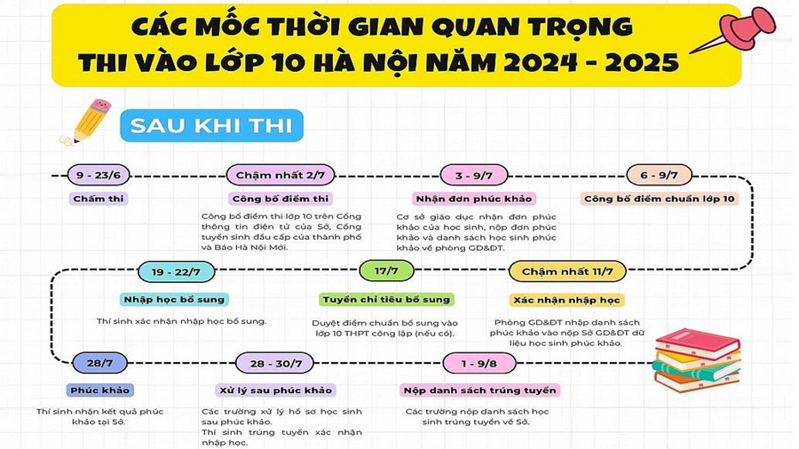 Các mốc thời gian quan trọng sau khi thí sinh hoàn thành kỳ thi vào lớp 10 tại Hà Nội. Ảnh: NTCC. Các mốc thời gian quan trọng sau khi thí sinh hoàn thành kỳ thi vào lớp 10 tại Hà Nội. Ảnh: NTCC.