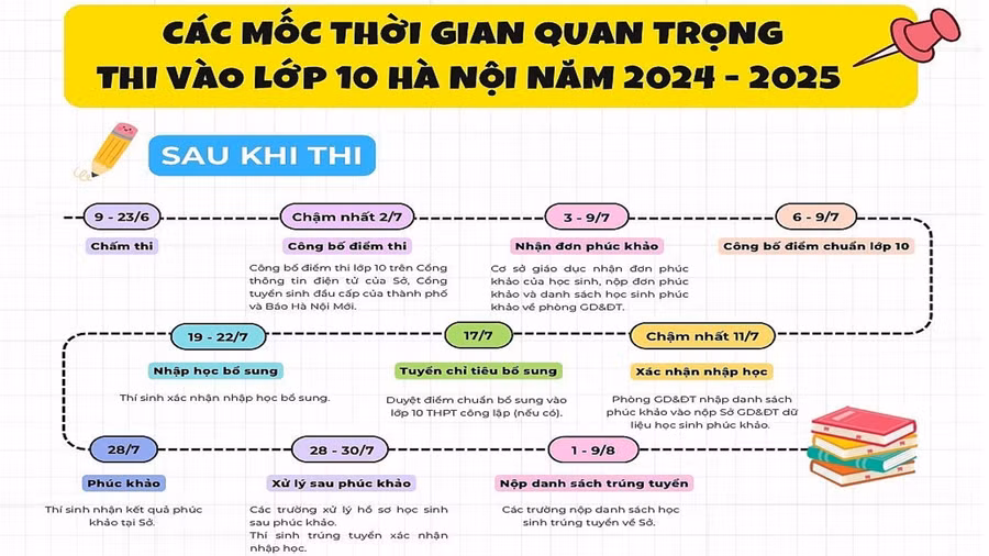 Các mốc thời gian quan trọng sau khi thí sinh hoàn thành kỳ thi vào lớp 10 tại Hà Nội. Ảnh: NTCC.