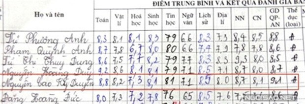 Bảng điểm shock của loạt sao nữ Việt - Ảnh 12. Bảng điểm shock của loạt sao nữ Việt - Ảnh 12.