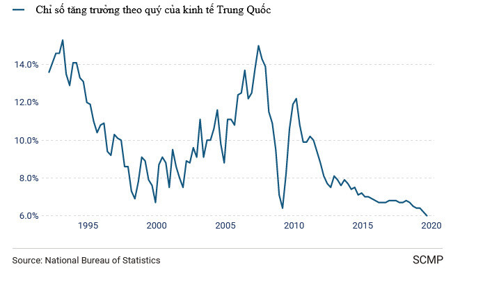Chỉ số tăng trưởng kinh tế GDP Trung Quốc đang đi xuống theo từng năm. Ảnh: SCMP Ông Trump chơi đòn ác liệt, kinh tế TQ tuột dốc không phanh