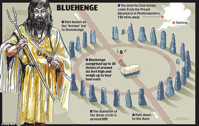 Phát hiện thêm bí ẩn ở bãi đá cổ Stonehenge 5.000 năm ở Anh