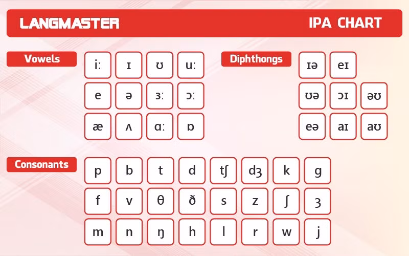 Học phát âm Tiếng Anh căn bản cho người mới bắt đầu ảnh 2