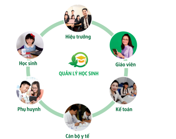 QLTH.VN giúp Quản lý trường học, giáo viên, học sinh, kết nối giữa nhà trường và phụ huynh mọi lúc mọi nơi