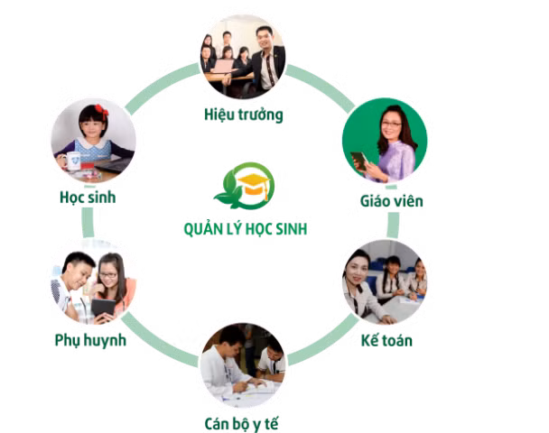 QLTH.VN giúp Quản lý trường học, giáo viên, học sinh, kết nối giữa nhà trường và phụ huynh mọi lúc mọi nơi