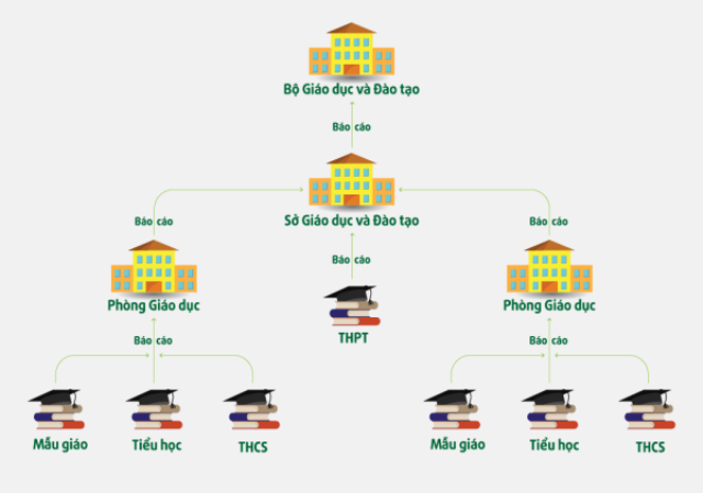 Phần mềm quản lý trường học QLTH.VN được phát triển phù hợp với các cấp nhà trường từ mầm non tới THPT, các Phòng, Sở Giáo dục