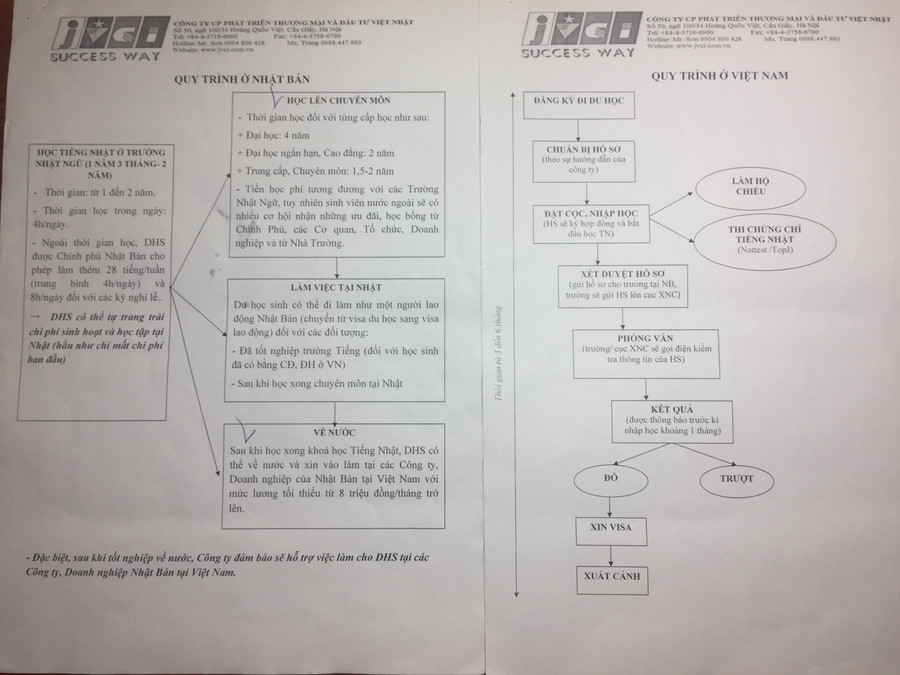 Quy trình của du học sinh khi ở Việt Nam và Nhật Bản sẽ phải thực hiện Quy trình của du học sinh khi ở Việt Nam và Nhật Bản sẽ phải thực hiện
