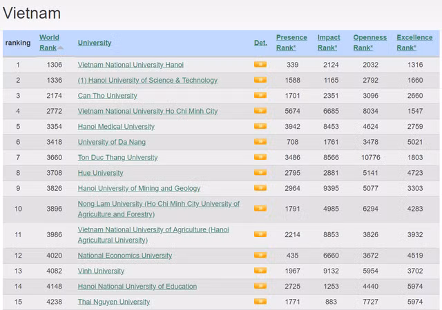  Tốp 15 cơ sở giáo dục đại học của Việt Nam trong bảng xếp hạng Webometrics 