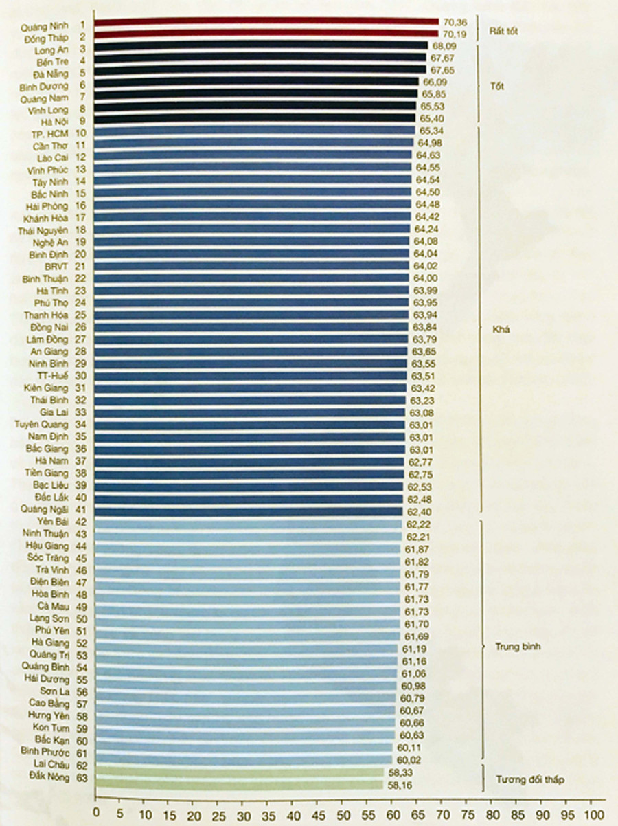 Bảng xếp hạng năng lực cạnh tranh cấp tỉnh (PCI) 2018