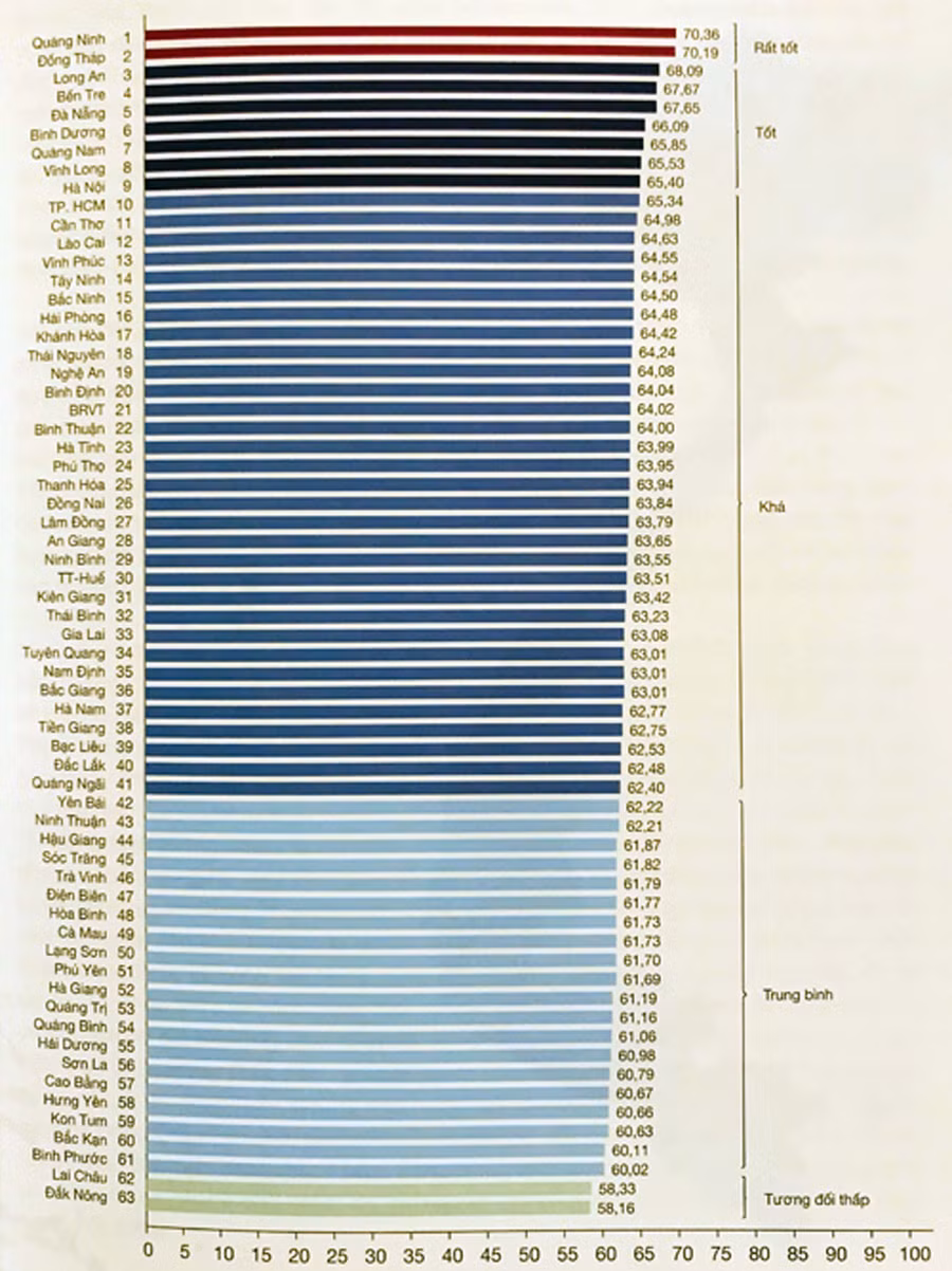 Bảng xếp hạng năng lực cạnh tranh cấp tỉnh (PCI) 2018