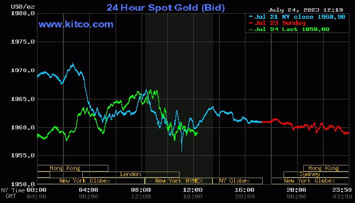 Giá vàng thế giới hôm nay tiếp đà giảm. Giá vàng thế giới hôm nay tiếp đà giảm.