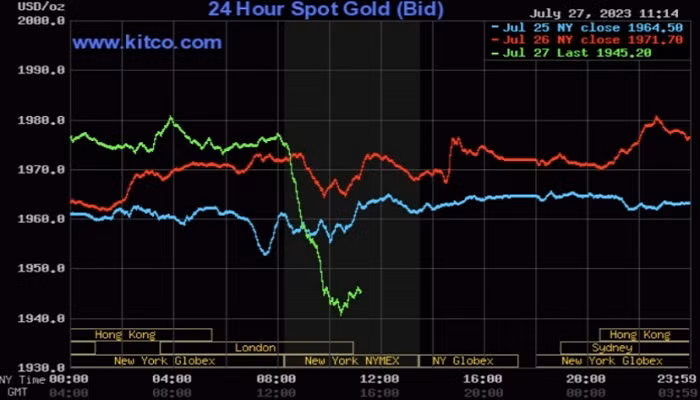 Giá vàng thế giới tiếp tục lao dốc.