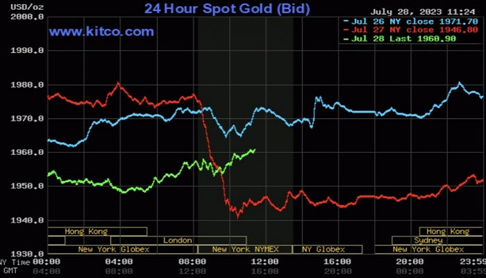 Vàng thế giới đảo chiều tăng giá Vàng thế giới đảo chiều tăng giá