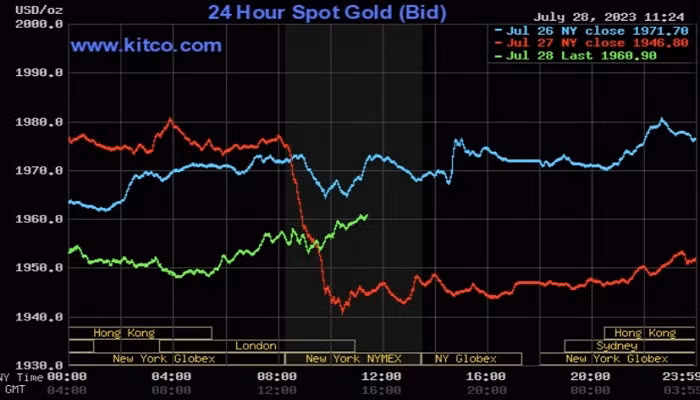 Vàng thế giới đảo chiều tăng giá Vàng thế giới đảo chiều tăng giá