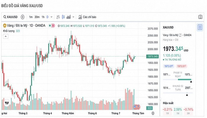 Biểu đồ biến động giá vàng trong 24 giờ qua. Biểu đồ biến động giá vàng trong 24 giờ qua.