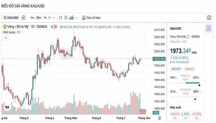 Biểu đồ biến động giá vàng trong 24 giờ qua.