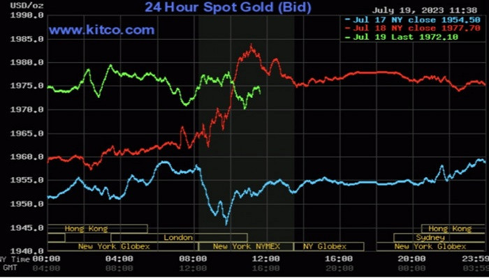 Giá vàng thế giới hôm nay lại quay đầu giảm