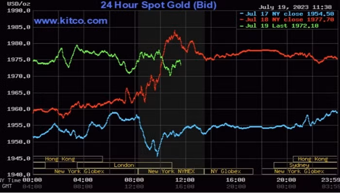 Giá vàng thế giới hôm nay lại quay đầu giảm Giá vàng thế giới hôm nay lại quay đầu giảm