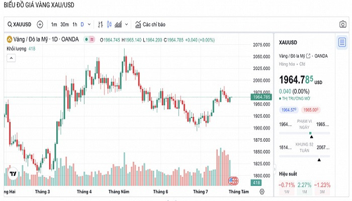 Biểu đồ biến động giá vàng trong 24 giờ qua Biểu đồ biến động giá vàng trong 24 giờ qua
