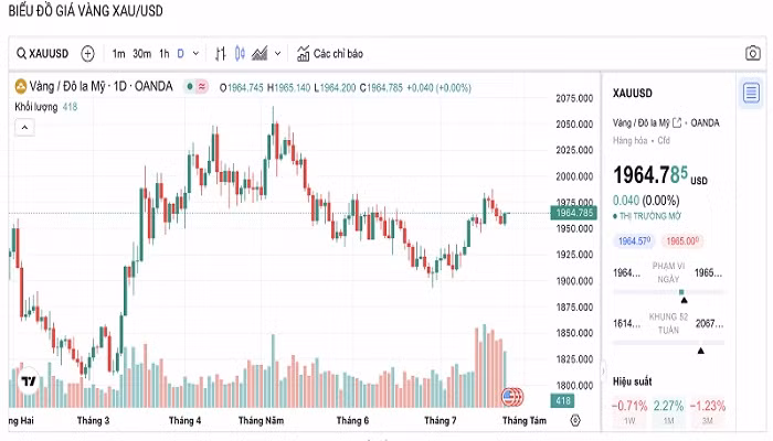 Biểu đồ biến động giá vàng trong 24 giờ qua