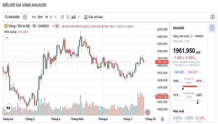Biểu đồ biến động giá vàng trong 24 giờ qua.