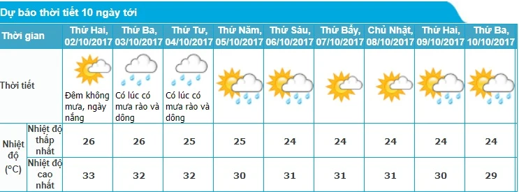 Dự báo thời tiết ngày 2/10