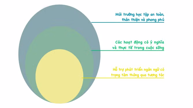 Các thành tố chính của một môi trường học tập giàu ngôn ngữ