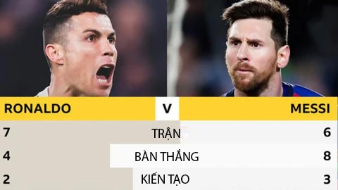 Thành tích ghi bàn của Ronaldo và Messi tại Champions League mùa này