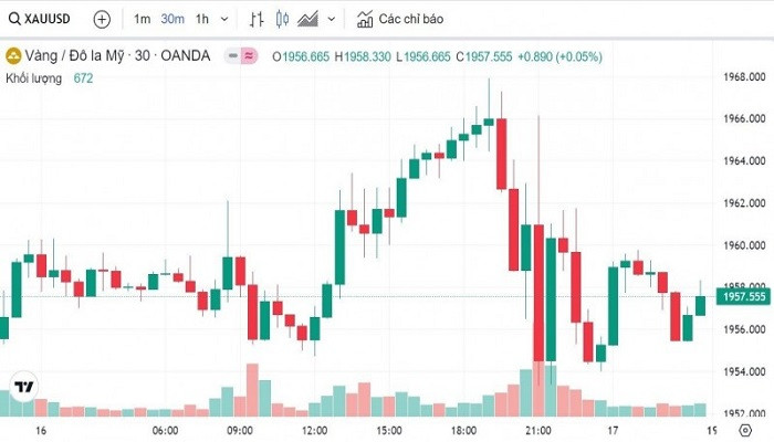 Biểu đồ biến động giá vàng trong 24 giờ qua Biểu đồ biến động giá vàng trong 24 giờ qua