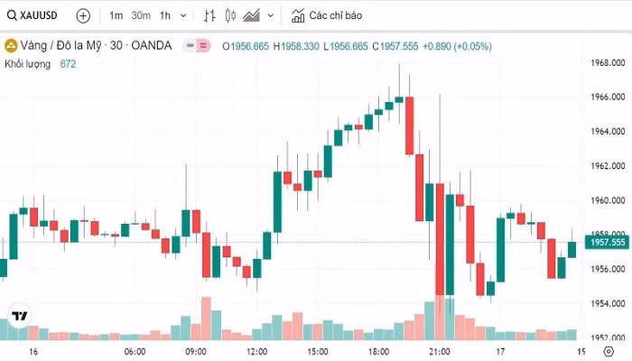 Biểu đồ biến động giá vàng trong 24 giờ qua