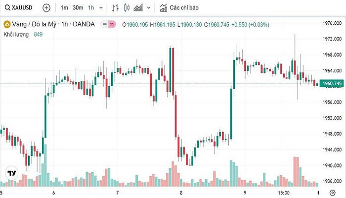Biểu đồ biến động giá vàng trong tuần qua