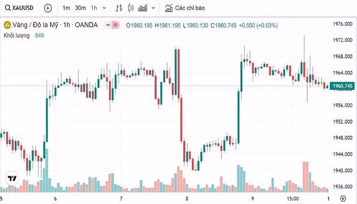 Biểu đồ biến động giá vàng trong tuần qua