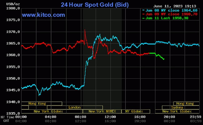 Giá vàng thế giới đầu tuần có xu hướng giảm nhẹ