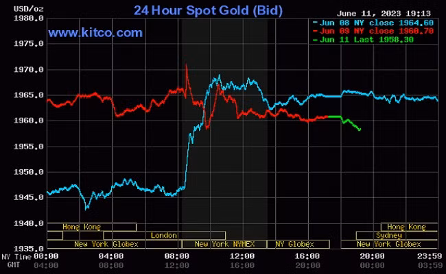 Giá vàng thế giới đầu tuần có xu hướng giảm nhẹ