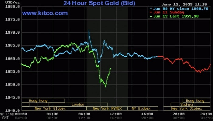 Giá vàng thế giới tiếp đà giảm sâu.