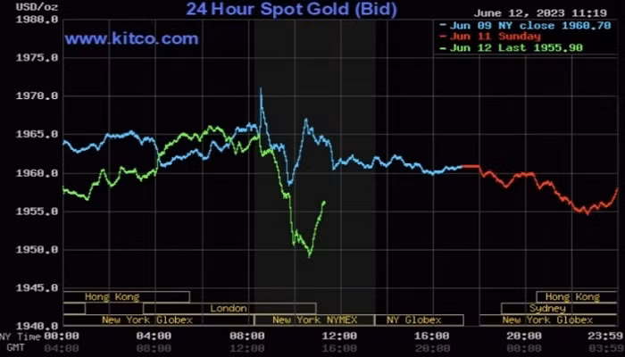 Giá vàng thế giới tiếp đà giảm sâu.