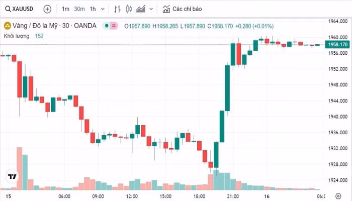 Biểu đồ biến động giá vàng trong 24 giờ qua