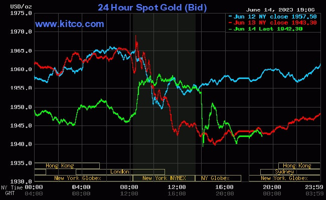 Giá vàng thế giới hôm nay (15/6) tiếp đà giảm