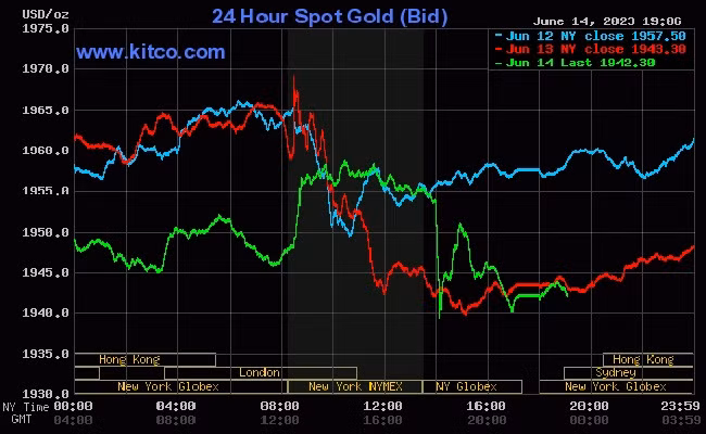Giá vàng thế giới hôm nay (15/6) tiếp đà giảm