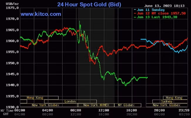 Giá vàng thế giới hôm nay (14/6) tụt dốc