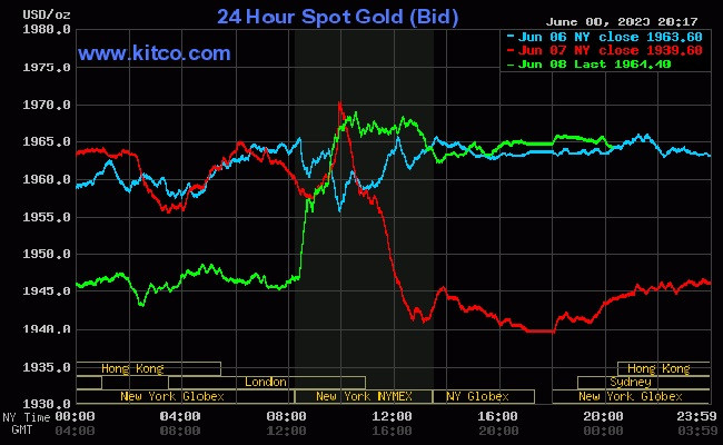 Giá vàng thế giới (10/6) đảo chiều giảm nhẹ Giá vàng thế giới (10/6) đảo chiều giảm nhẹ