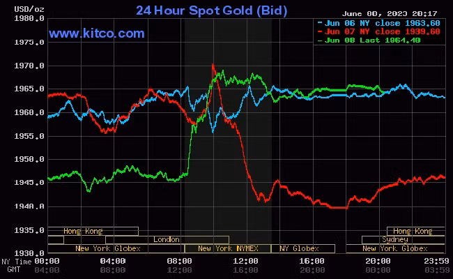 Giá vàng thế giới (10/6) đảo chiều giảm nhẹ