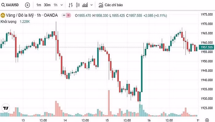 Biểu đồ biến động giá vàng trong 24 giờ qua