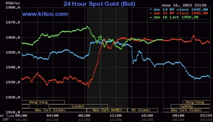 Giá vàng thế giới hôm nay (19/6) tiếp tục giảm