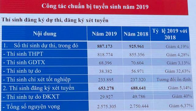 Quy mô thí sinh đăng ký dự thi tốt nghiệp THPT quốc gia 2019, cũng như chỉ tiêu xét tuyển của các trường đại học, cao đẳng Quy mô thí sinh đăng ký dự thi tốt nghiệp THPT quốc gia 2019, cũng như chỉ tiêu xét tuyển của các trường đại học, cao đẳng