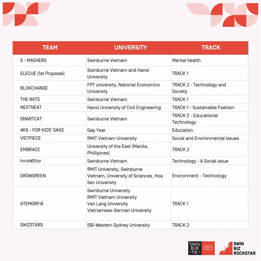 Các dự án xuất sắc lọt vào Top 13 của Swin-Biz-Rockstars 2021.