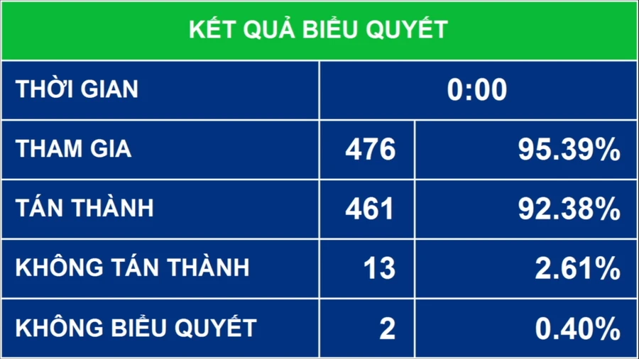 Kết quả biểu quyết thông qua nghị quyết về việc thành lập đoàn giám sát chuyên đề năm 2022.