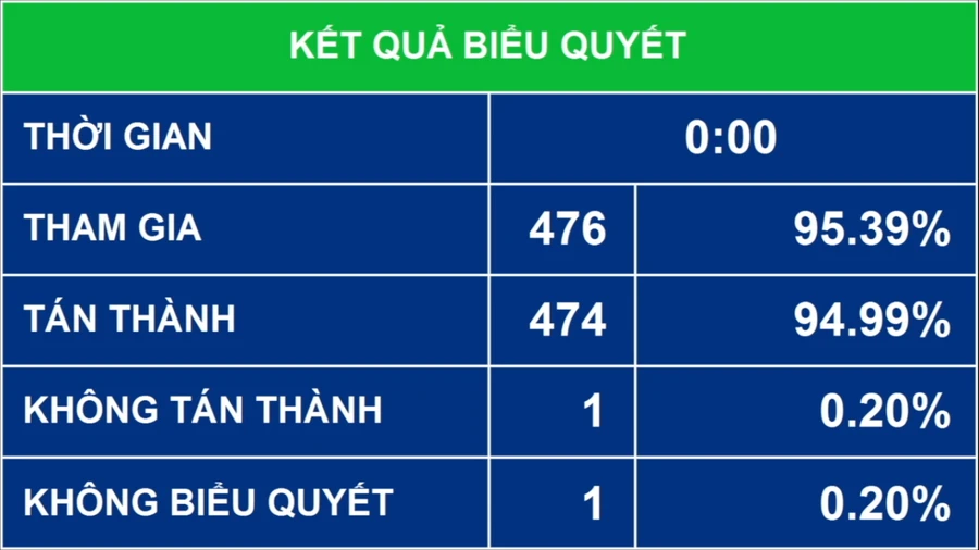 Quốc hội tiến hành biểu quyết thông qua Nghị quyết về kế hoạch đầu tư công trung hạn giai đoạn 2021-2025.