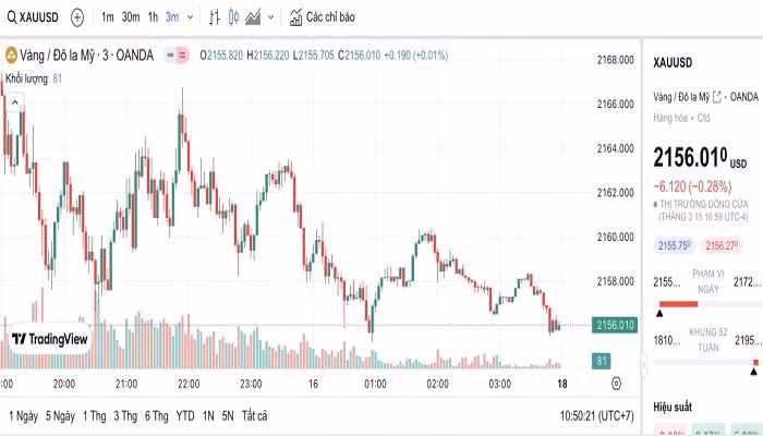 Biểu đồ biến động giá vàng trong 24 giờ qua