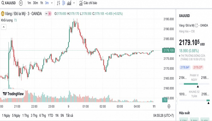 Biểu đồ biến động giá vàng trong 24 giờ qua Biểu đồ biến động giá vàng trong 24 giờ qua