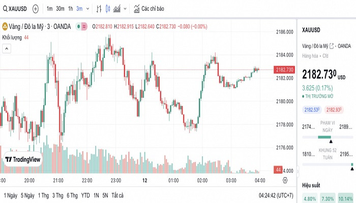 Biểu đồ biến động giá vàng trong 24 giờ qua